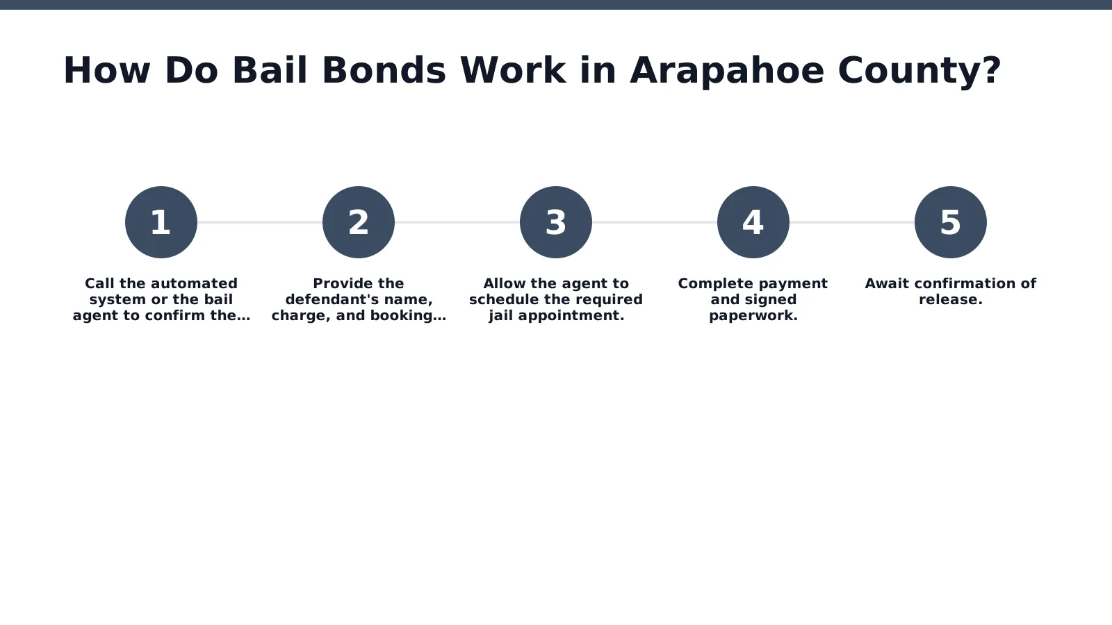 A court-approved schedule sets every bond amount in Arapahoe County. That schedule exists for one